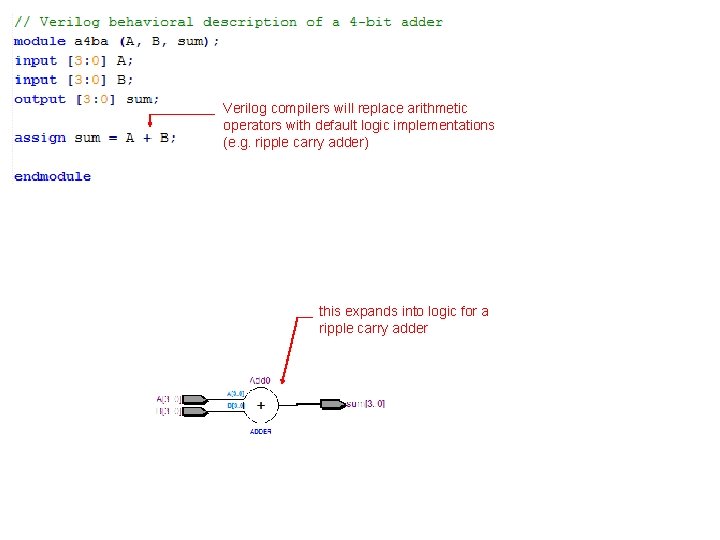 Verilog compilers will replace arithmetic operators with default logic implementations (e. g. ripple carry