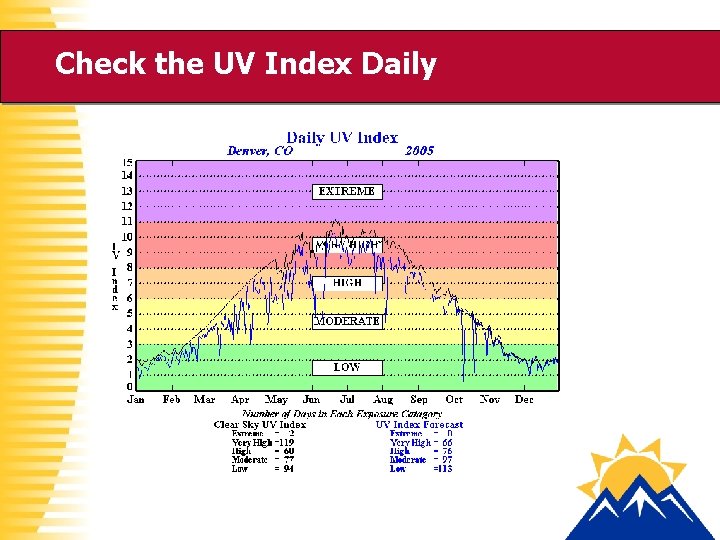 Check the UV Index Daily 