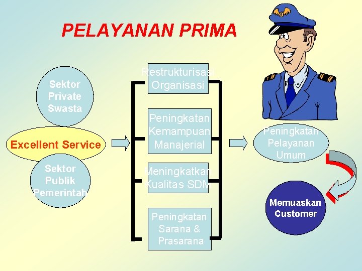 PELAYANAN PRIMA Sektor Private Swasta Excellent Service Sektor Publik Pemerintah Restrukturisasi Organisasi Peningkatan Kemampuan