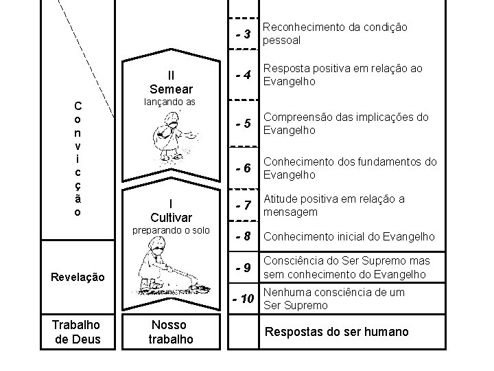 Reconhecimento da condição - 3 pessoal -4 Resposta positiva em relação ao Evangelho -5 Reconhecimento da condição - 3 pessoal -4 Resposta positiva em relação ao Evangelho -5