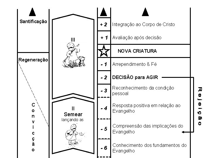 Santificação +2 III Colher Regeneração Integração ao Corpo de Cristo + 1 Avaliação após Santificação +2 III Colher Regeneração Integração ao Corpo de Cristo + 1 Avaliação após