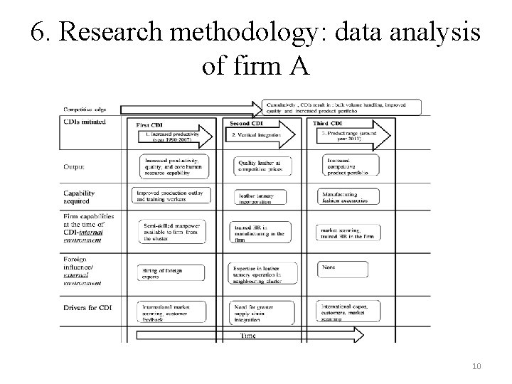 6. Research methodology: data analysis of firm A 10 