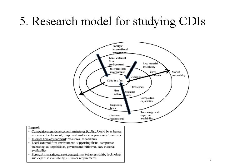 5. Research model for studying CDIs 7 