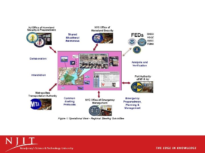 Figure 1: Operational View - Regional Steering Committee 