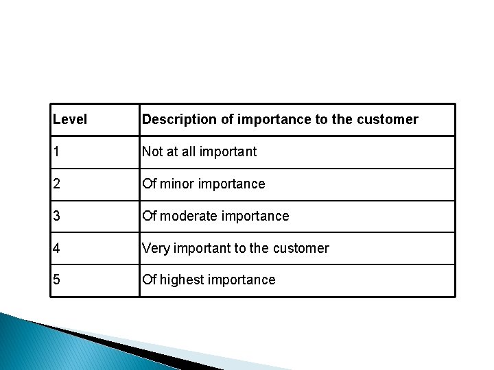 Level Description of importance to the customer 1 Not at all important 2 Of