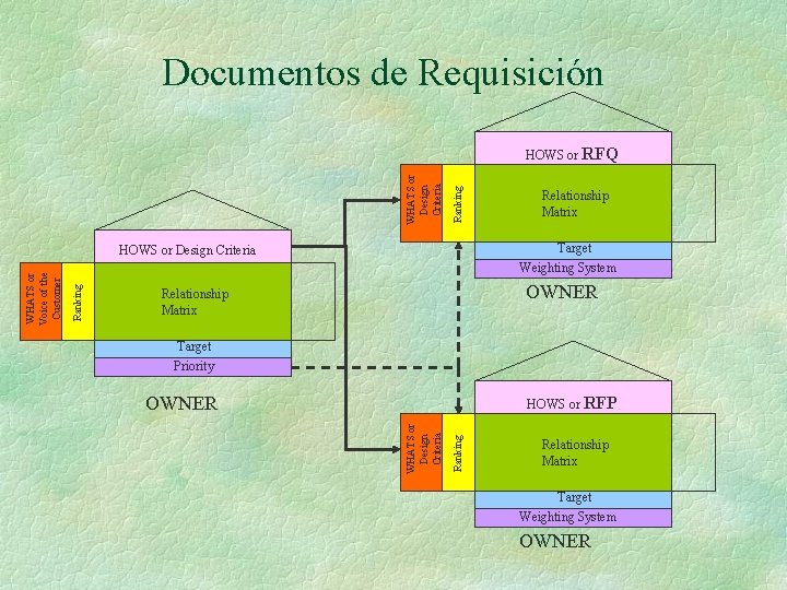 Documentos de Requisición Ranking WHATS or Design Criteria HOWS or RFQ Target Weighting System