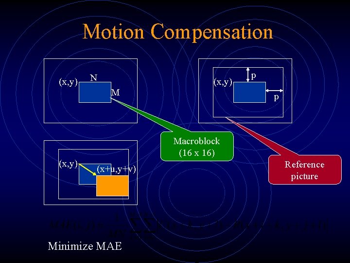 Motion Compensation (x, y) N M (x, y) p p Macroblock (16 x 16)