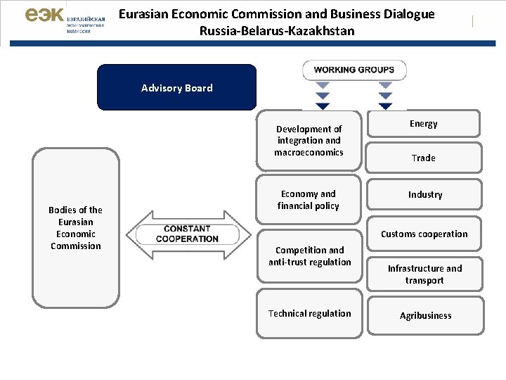 Eurasian Economic Commission and Business Dialogue Russia-Belarus-Kazakhstan Advisory Board Development of integration and macroeconomics