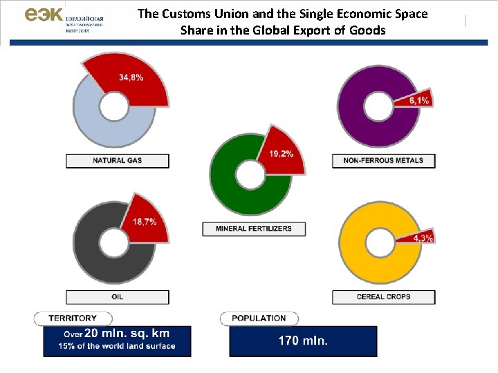 The Customs Union and the Single Economic Space Share in the Global Export of