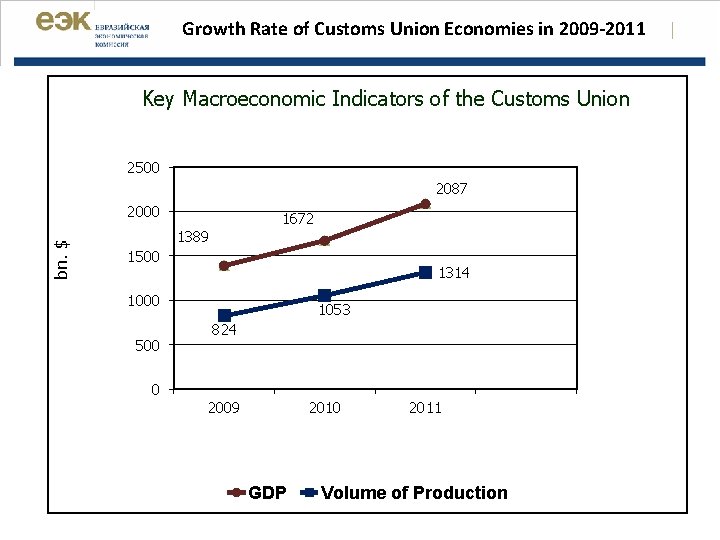Growth Rate of Customs Union Economies in 2009 -2011 Key Macroeconomic Indicators of the