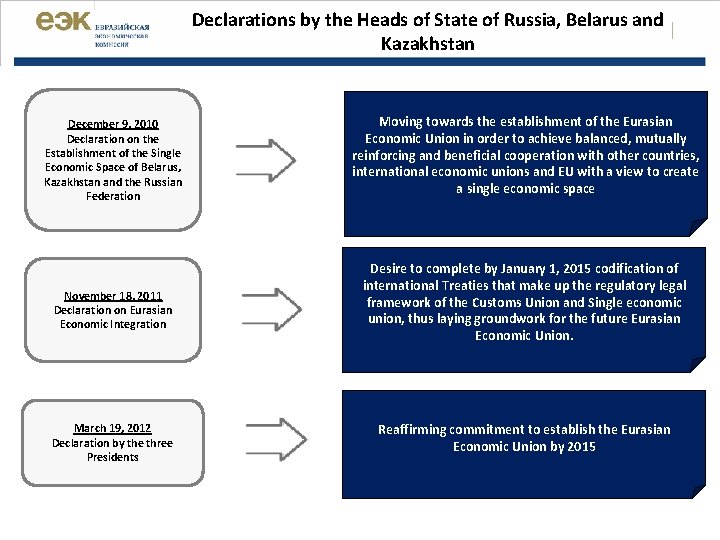 Declarations by the Heads of State of Russia, Belarus and | Kazakhstan December 9,