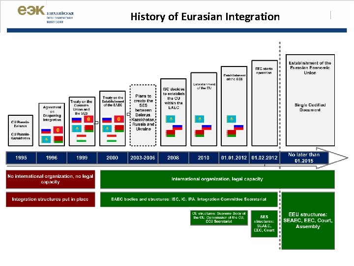 History of Eurasian Integration | 