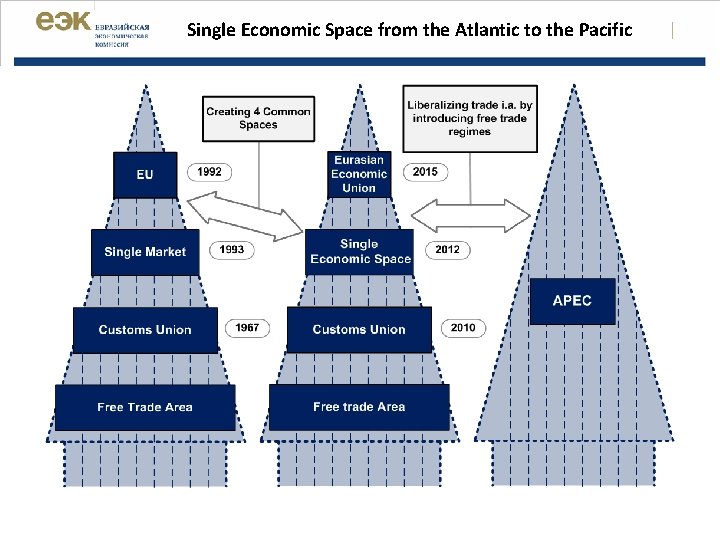 Single Economic Space from the Atlantic to the Pacific | 