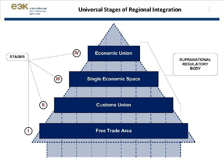 Universal Stages of Regional Integration | 