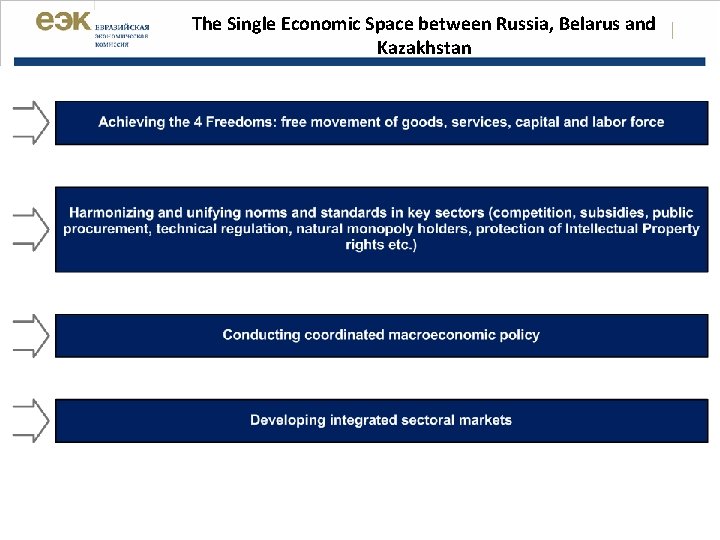 The Single Economic Space between Russia, Belarus and | Kazakhstan 