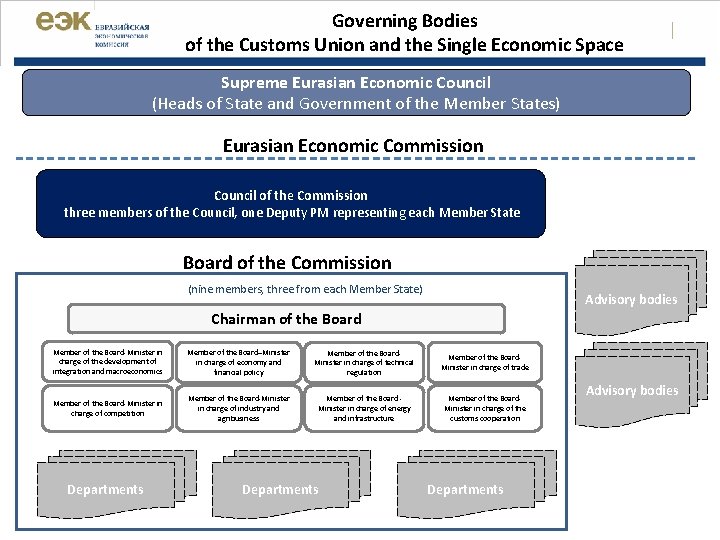 Governing Bodies of the Customs Union and the Single Economic Space | Supreme Eurasian