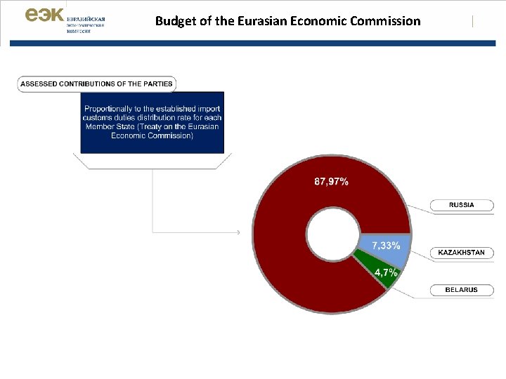 Budget of the Eurasian Economic Commission | 