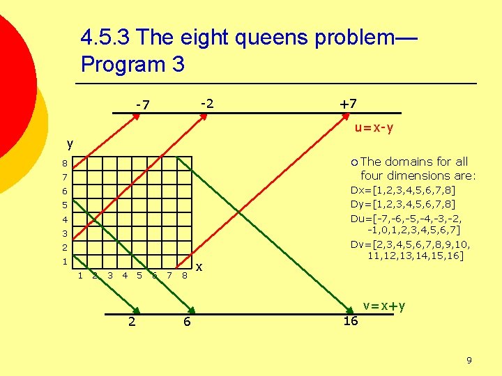 4. 5. 3 The eight queens problem— Program 3 -2 -7 +7 u=x-y y