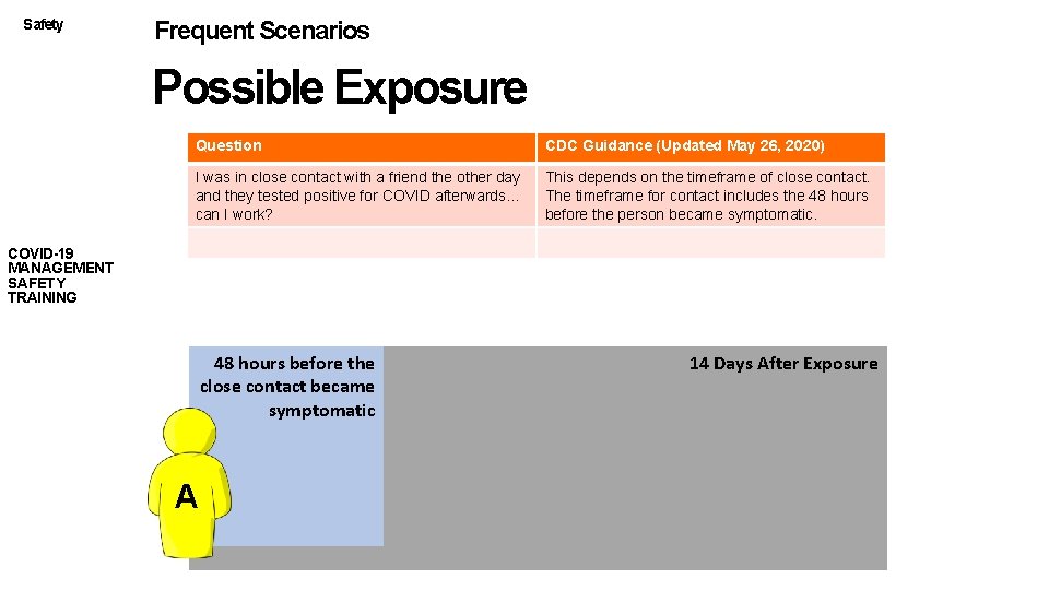 Safety Frequent Scenarios Possible Exposure Question CDC Guidance (Updated May 26, 2020) I was