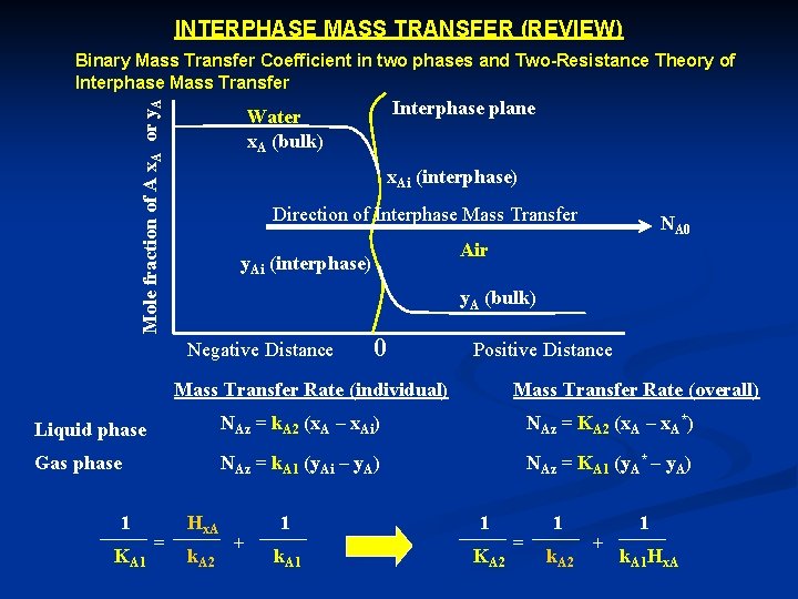 INTERPHASE MASS TRANSFER (REVIEW) Mole fraction of A x. A or y. A Binary