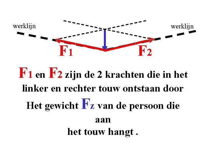 werklijn F 1 F 2 F 1 en F 2 zijn de 2 krachten