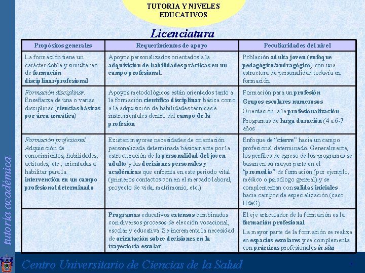 tutoría académica TUTORIA Y NIVELES EDUCATIVOS Licenciatura Propósitos generales Requerimientos de apoyo Peculiaridades del