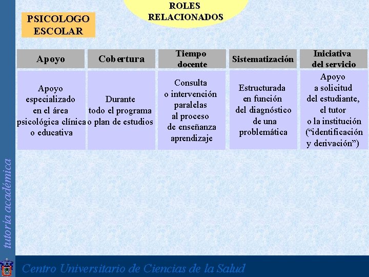 ROLES RELACIONADOS PSICOLOGO ESCOLAR Apoyo Cobertura Tiempo docente Estructurada en función del diagnóstico de