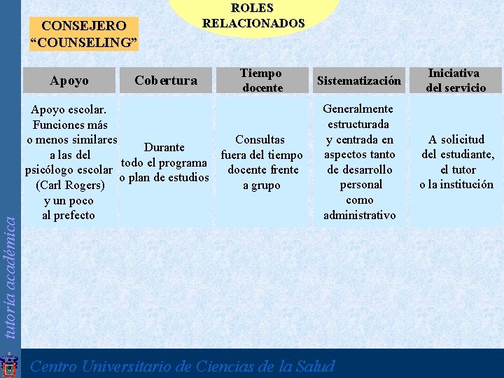 tutoría académica CONSEJERO “COUNSELING” Apoyo Cobertura ROLES RELACIONADOS Tiempo docente Apoyo escolar. Funciones más