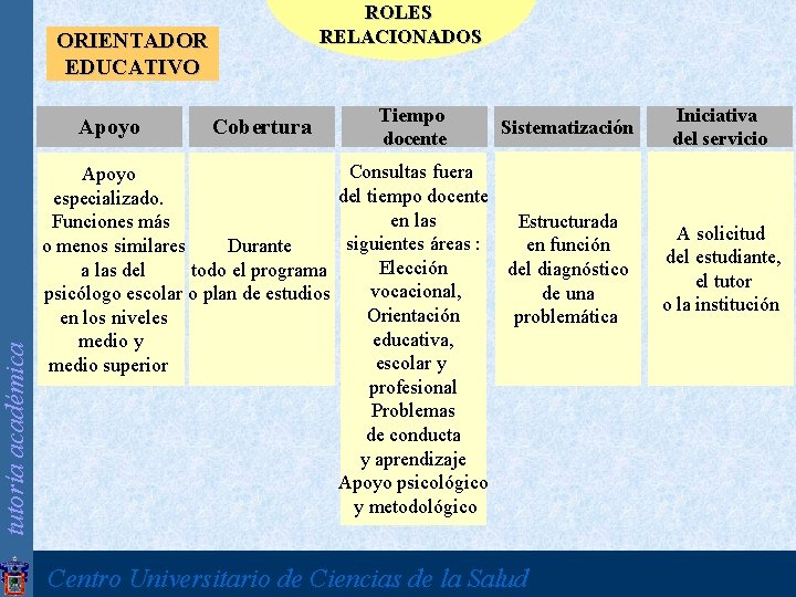 tutoría académica ROLES RELACIONADOS ORIENTADOR EDUCATIVO Apoyo Cobertura Tiempo docente Sistematización Consultas fuera Apoyo