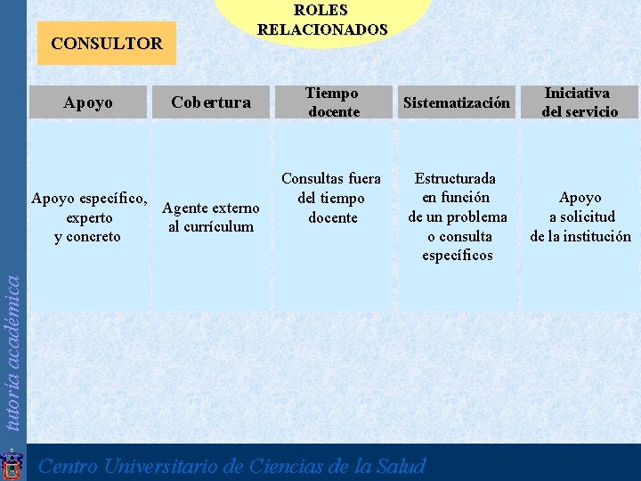 ROLES RELACIONADOS CONSULTOR Apoyo Cobertura Sistematización Iniciativa del servicio Consultas fuera del tiempo docente