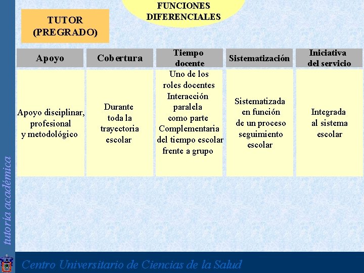 tutoría académica FUNCIONES DIFERENCIALES TUTOR (PREGRADO) Apoyo Cobertura Apoyo disciplinar, profesional y metodológico Durante