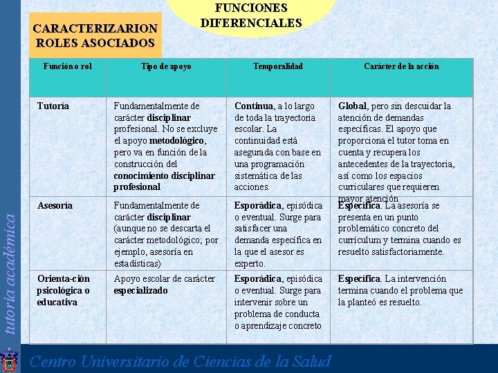 tutoría académica CARACTERIZARION ROLES ASOCIADOS Función o rol FUNCIONES DIFERENCIALES Tipo de apoyo Temporalidad