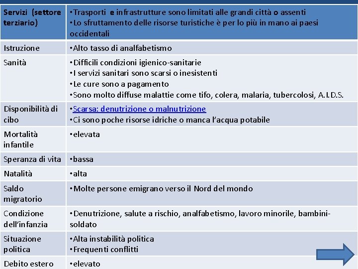 Servizi (settore • Trasporti e infrastrutture sono limitati alle grandi città o assenti terziario)