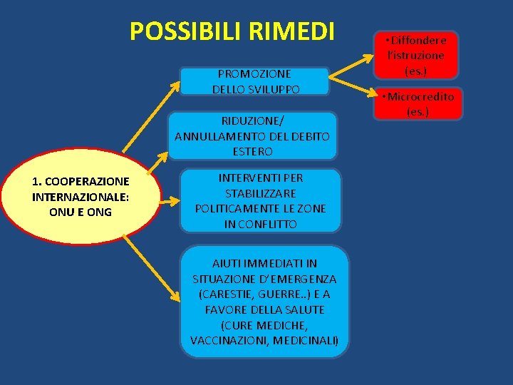 POSSIBILI RIMEDI PROMOZIONE DELLO SVILUPPO RIDUZIONE/ ANNULLAMENTO DEL DEBITO ESTERO 1. COOPERAZIONE INTERNAZIONALE: ONU POSSIBILI RIMEDI PROMOZIONE DELLO SVILUPPO RIDUZIONE/ ANNULLAMENTO DEL DEBITO ESTERO 1. COOPERAZIONE INTERNAZIONALE: ONU