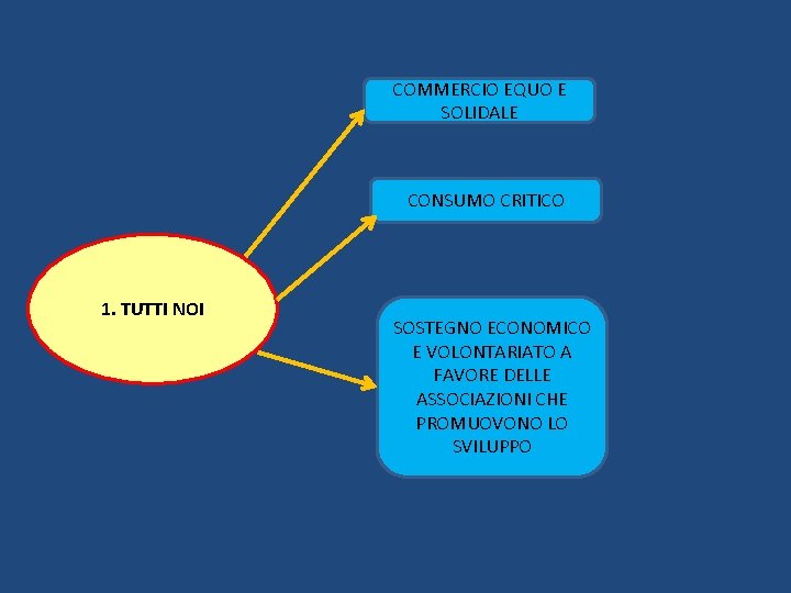 COMMERCIO EQUO E SOLIDALE CONSUMO CRITICO 1. TUTTI NOI SOSTEGNO ECONOMICO E VOLONTARIATO A COMMERCIO EQUO E SOLIDALE CONSUMO CRITICO 1. TUTTI NOI SOSTEGNO ECONOMICO E VOLONTARIATO A