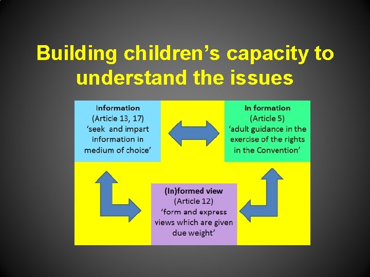 Building children’s capacity to understand the issues 