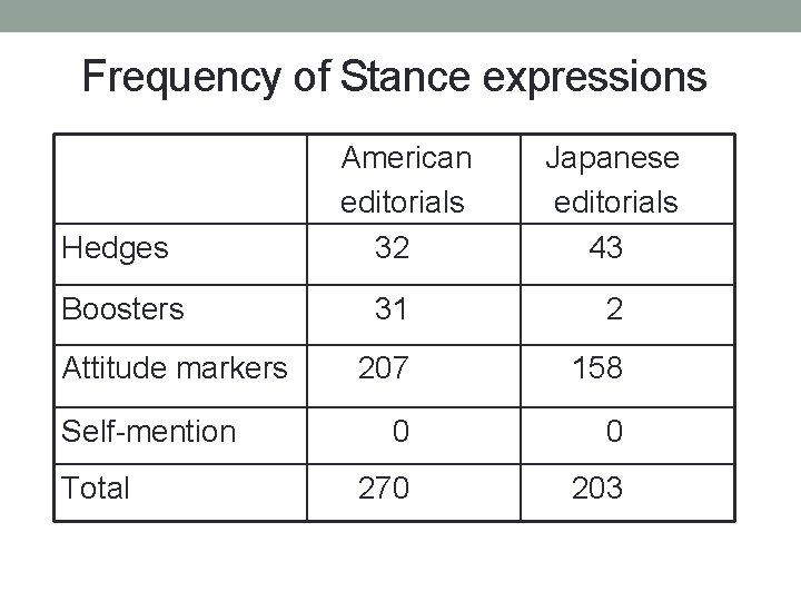 Frequency of Stance expressions Hedges Boosters Attitude markers Self-mention Total American editorials 32 Japanese