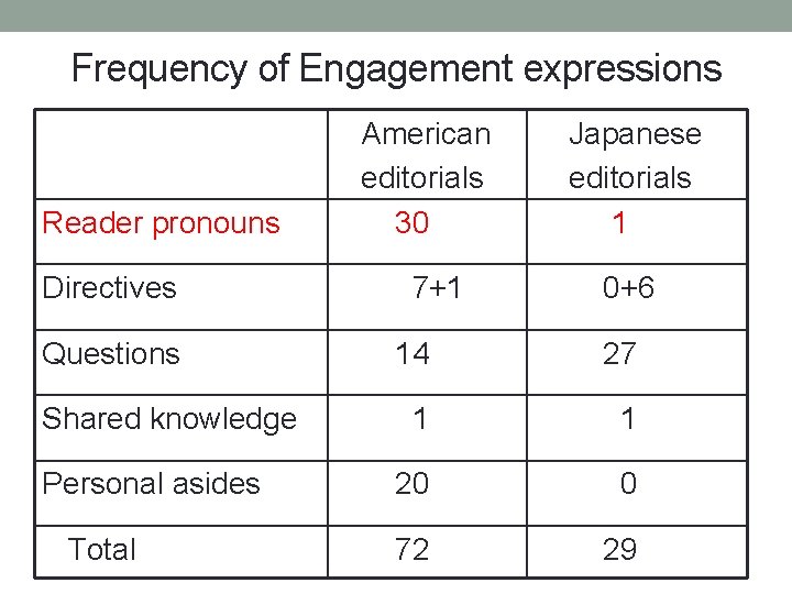 Frequency of Engagement expressions Reader pronouns Directives Questions Shared knowledge Personal asides Total American