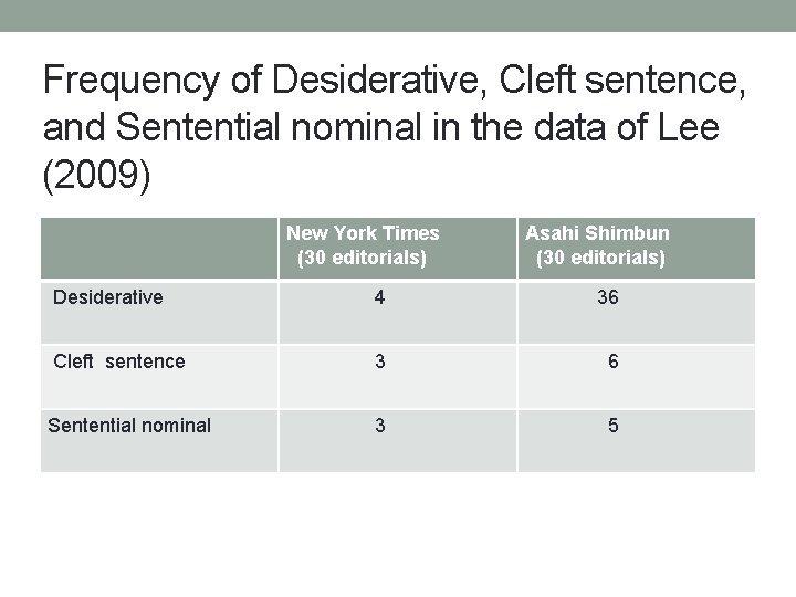Frequency of Desiderative, Cleft sentence, and Sentential nominal in the data of Lee (2009)
