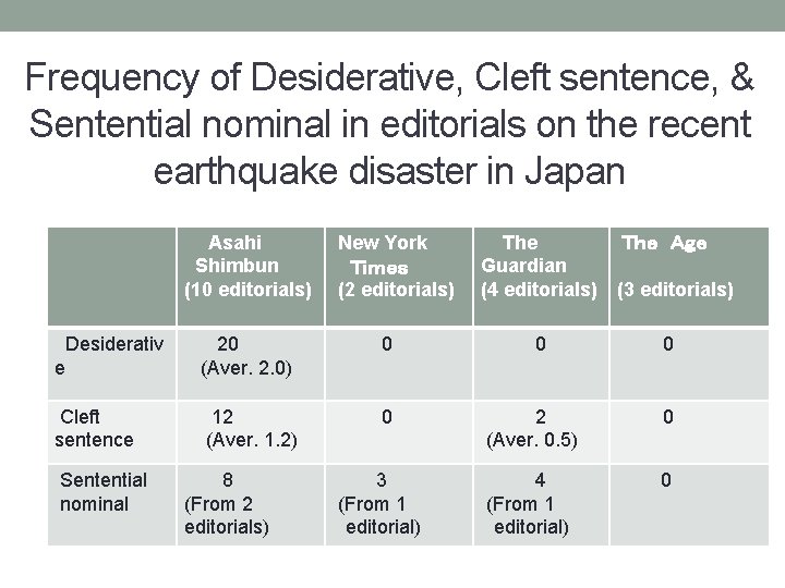 Frequency of Desiderative, Cleft sentence, & Sentential nominal in editorials on the recent earthquake