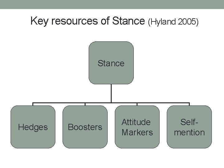 Key resources of Stance (Hyland 2005) Stance Hedges Boosters Attitude Markers Selfmention 