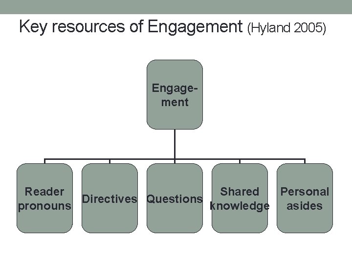 Key resources of Engagement (Hyland 2005) Engagement Reader Shared Personal Directives Questions pronouns knowledge