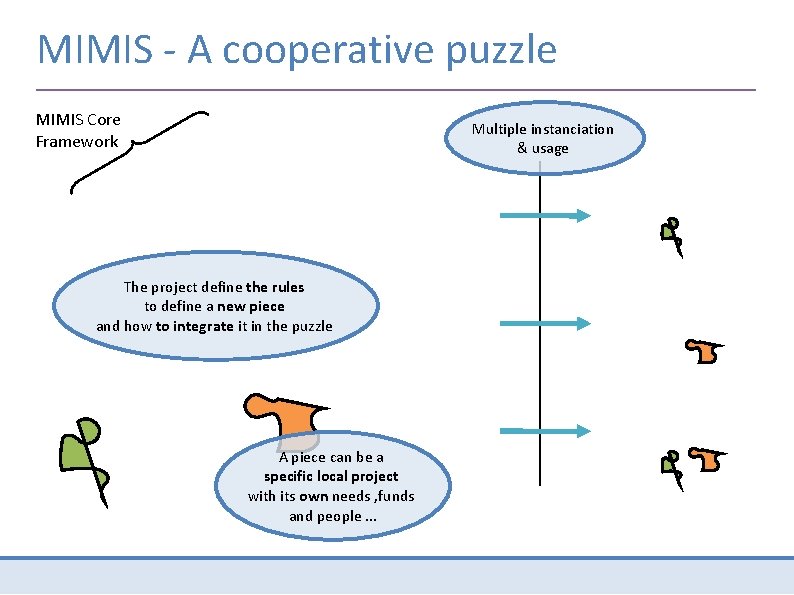 MIMIS - A cooperative puzzle MIMIS Core Framework Multiple instanciation & usage The project