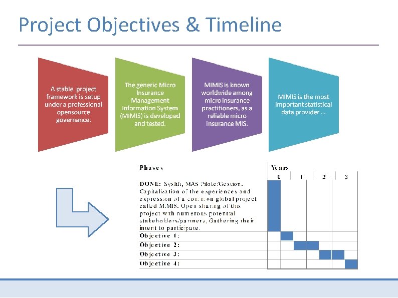 Project Objectives & Timeline 