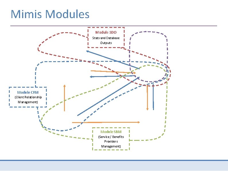 Mimis Module SDO Stats and Database Outputs Module CRM (Client Relationship Management) Module SBM