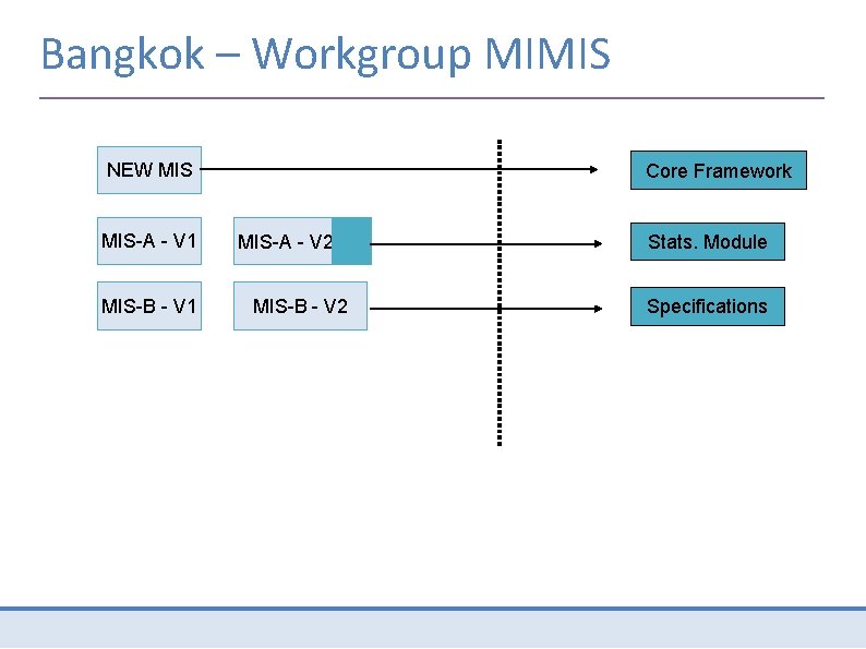 Bangkok – Workgroup MIMIS NEW MIS-A - V 1 MIS-B - V 1 Core