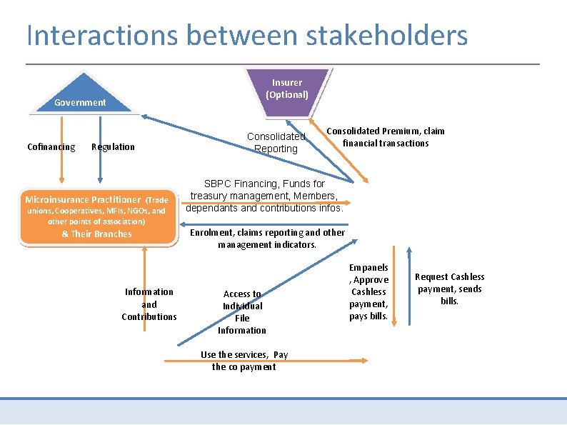 Interactions between stakeholders Insurer (Optional) Government Cofinancing Regulation Microinsurance Practitioner (Trade unions, Cooperatives, MFIs,