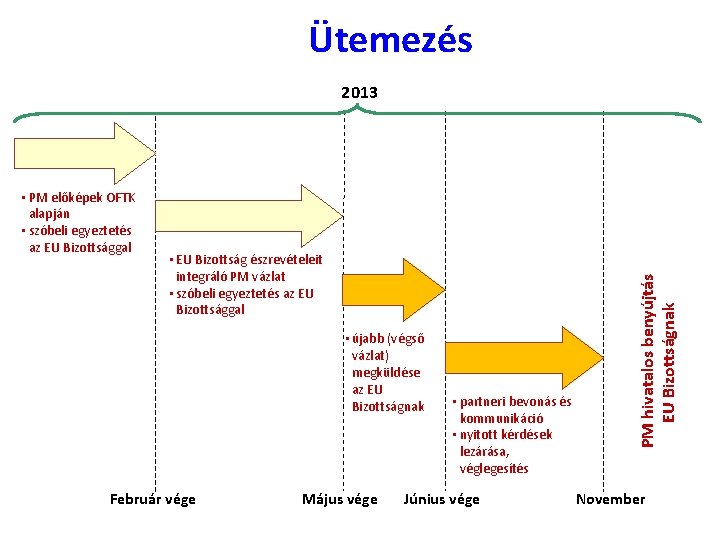 Ütemezés • PM előképek OFTK alapján • szóbeli egyeztetés az EU Bizottsággal • EU