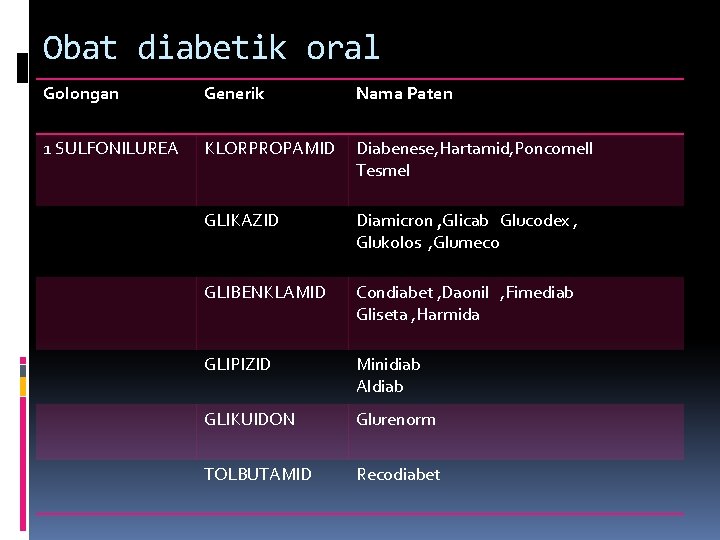 Obat diabetik oral Golongan Generik Nama Paten 1 SULFONILUREA KLORPROPAMID Diabenese, Hartamid, Poncomell Tesmel