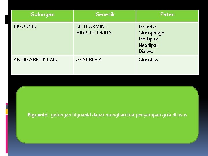 Golongan Generik Paten BIGUANID METFORMIN HIDROKLORIDA Forbetes Glucophage Methpica Neodipar Diabex ANTIDIABETIK LAIN AKARBOSA